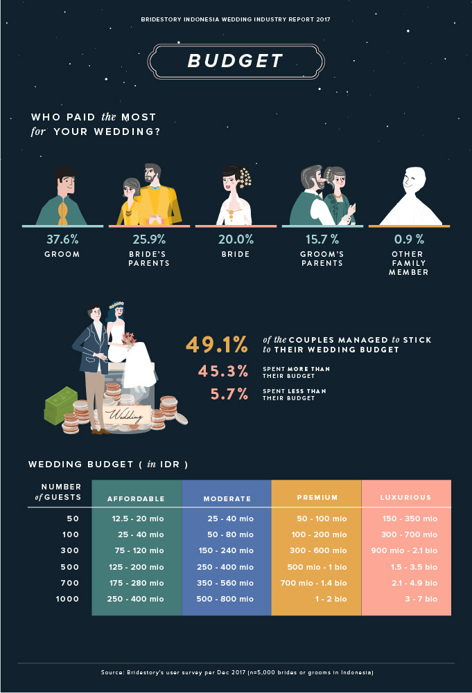 2017 Indonesia Wedding Industry Report by Bridestory Image 4