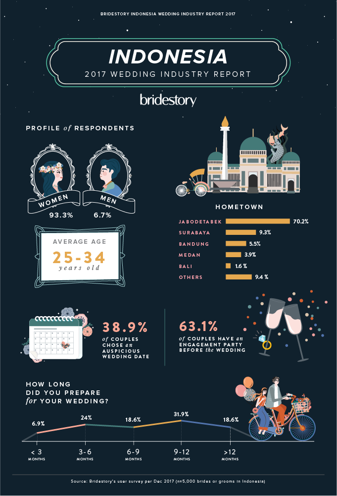 2017 Indonesia Wedding Industry Report by Bridestory Image 1