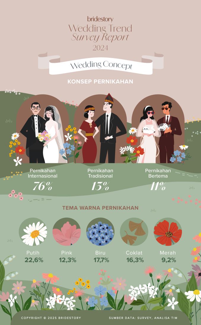 Bridestory Wedding Trend Survey Report 2024 Image 5
