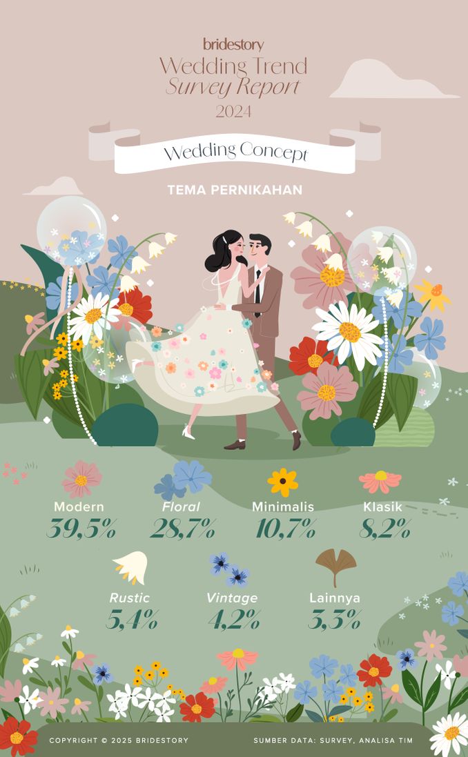 Bridestory Wedding Trend Survey Report 2024 Image 6