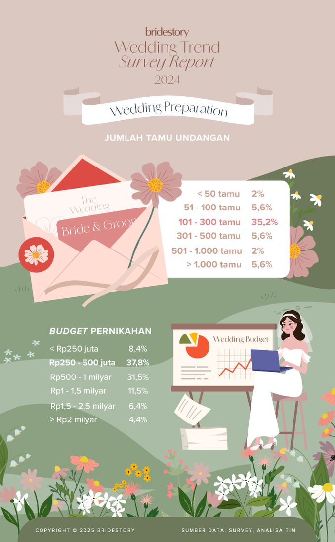 Bridestory Wedding Trend Survey Report 2024 Image 7