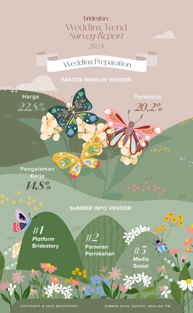 Bridestory Wedding Trend Survey Report 2024 Image 8