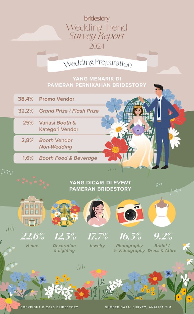 Bridestory Wedding Trend Survey Report 2024 Image 9